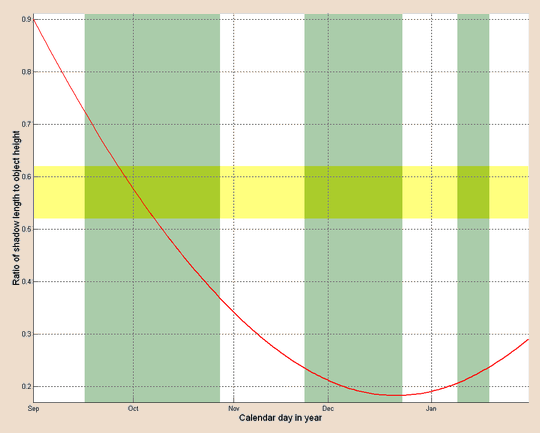 Graph showing minimum shadow to height ratio